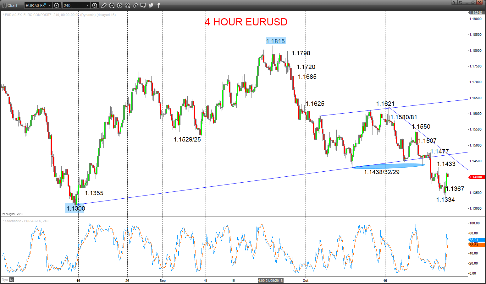 EURUSD Chart Screenshot 2018-10-28