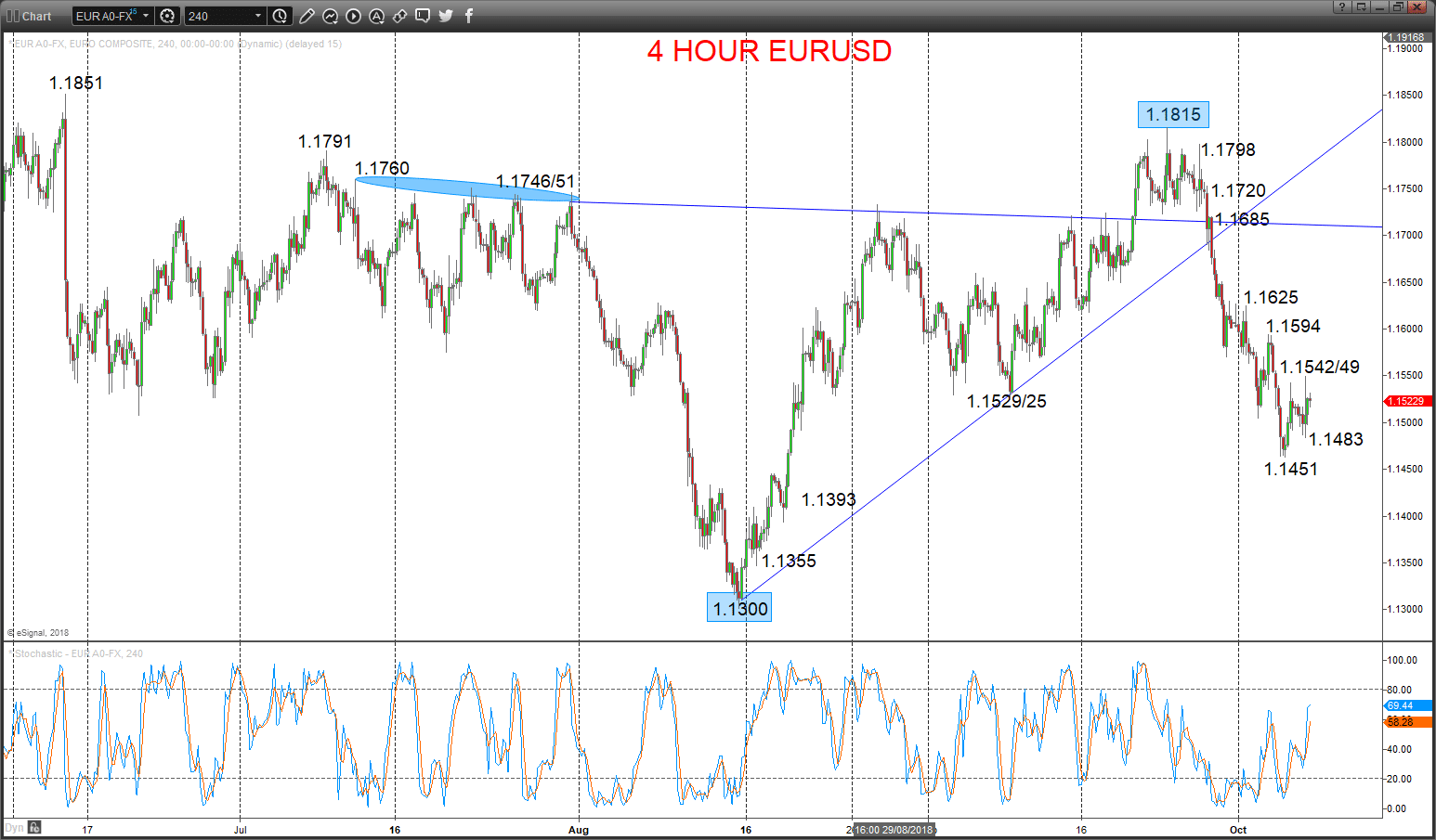 eurusd