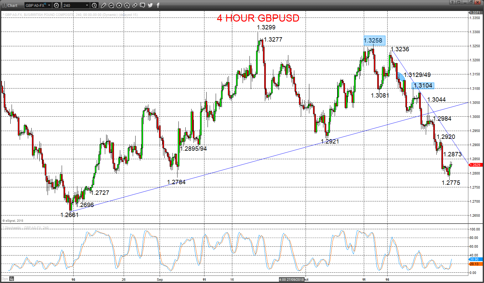 GBPUSD Chart Screenshot 2018-10-28