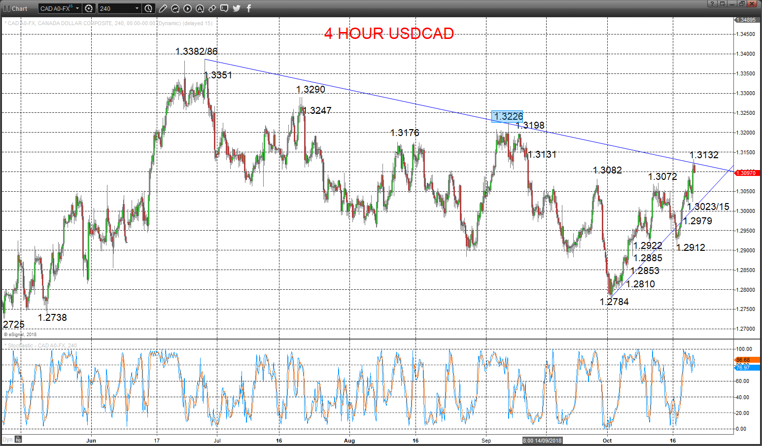 usdcad chart