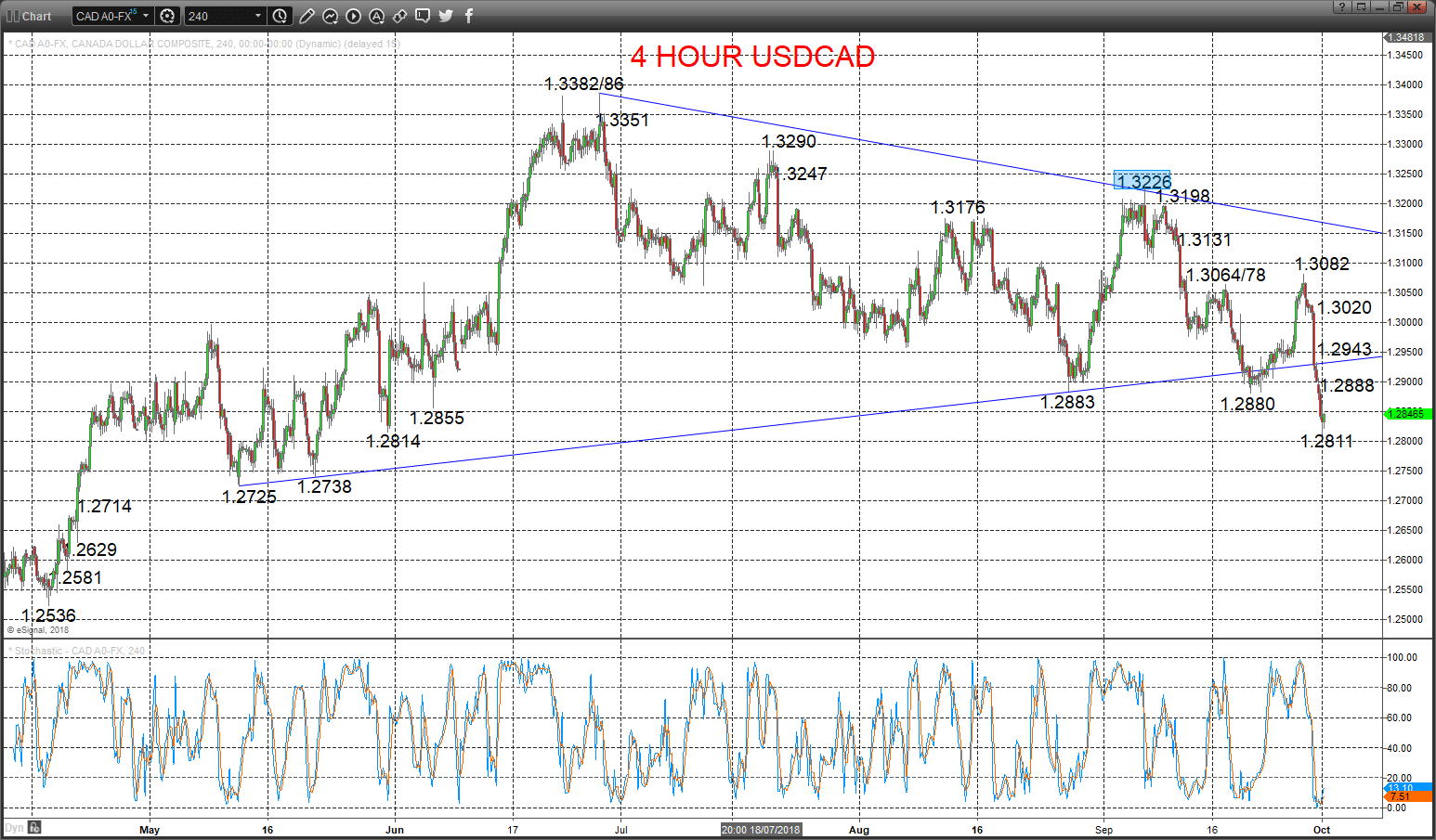 usd/cad