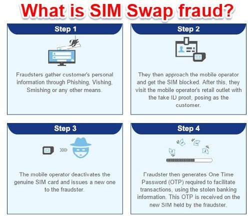 SIM-Swap-Fraud Process
