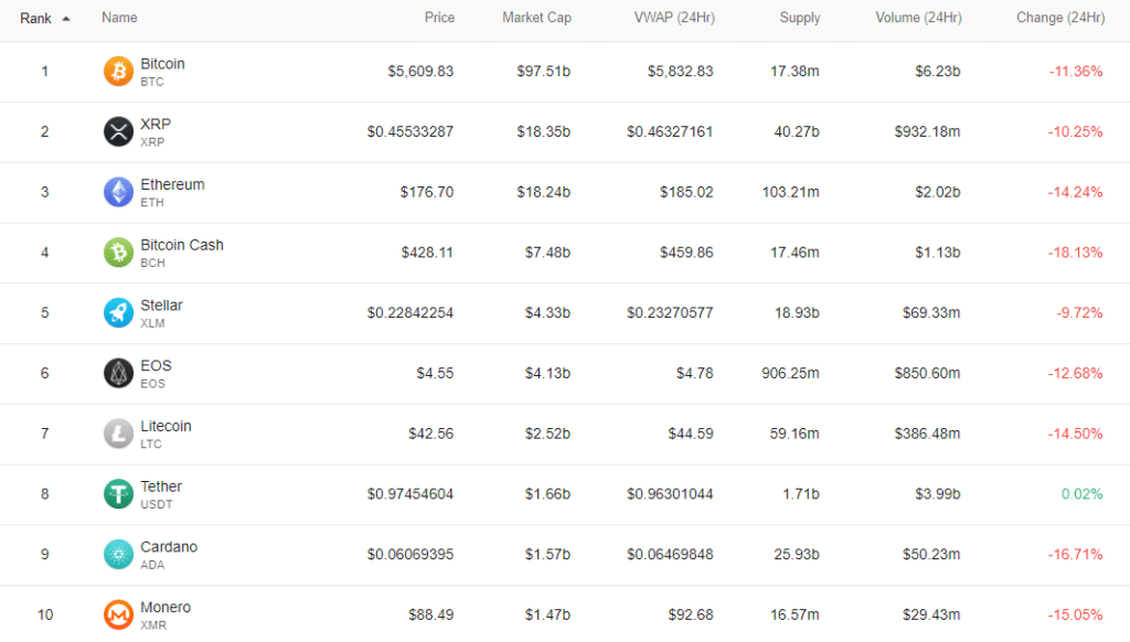 Crypto Top Ten