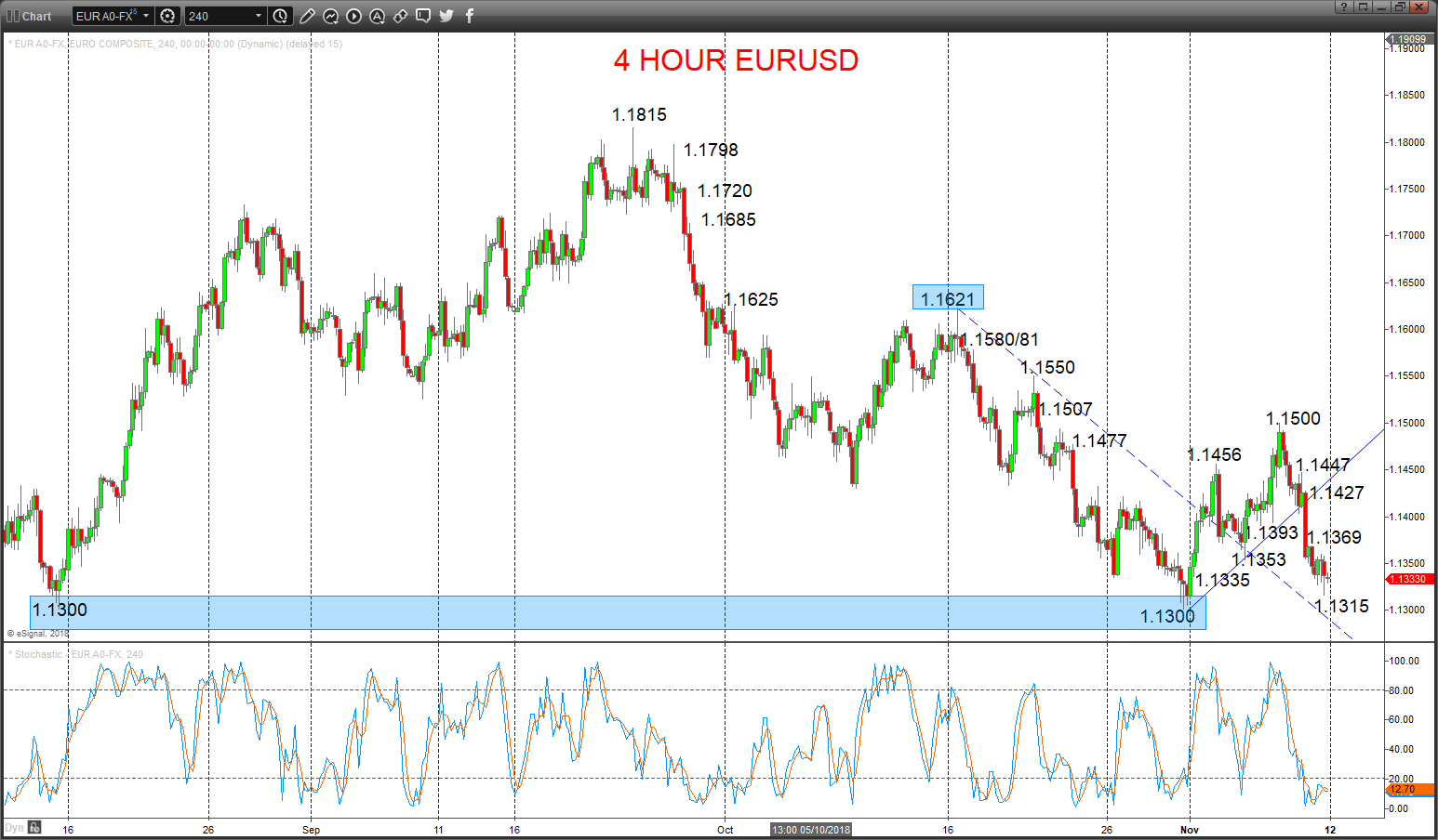 eurusd chart