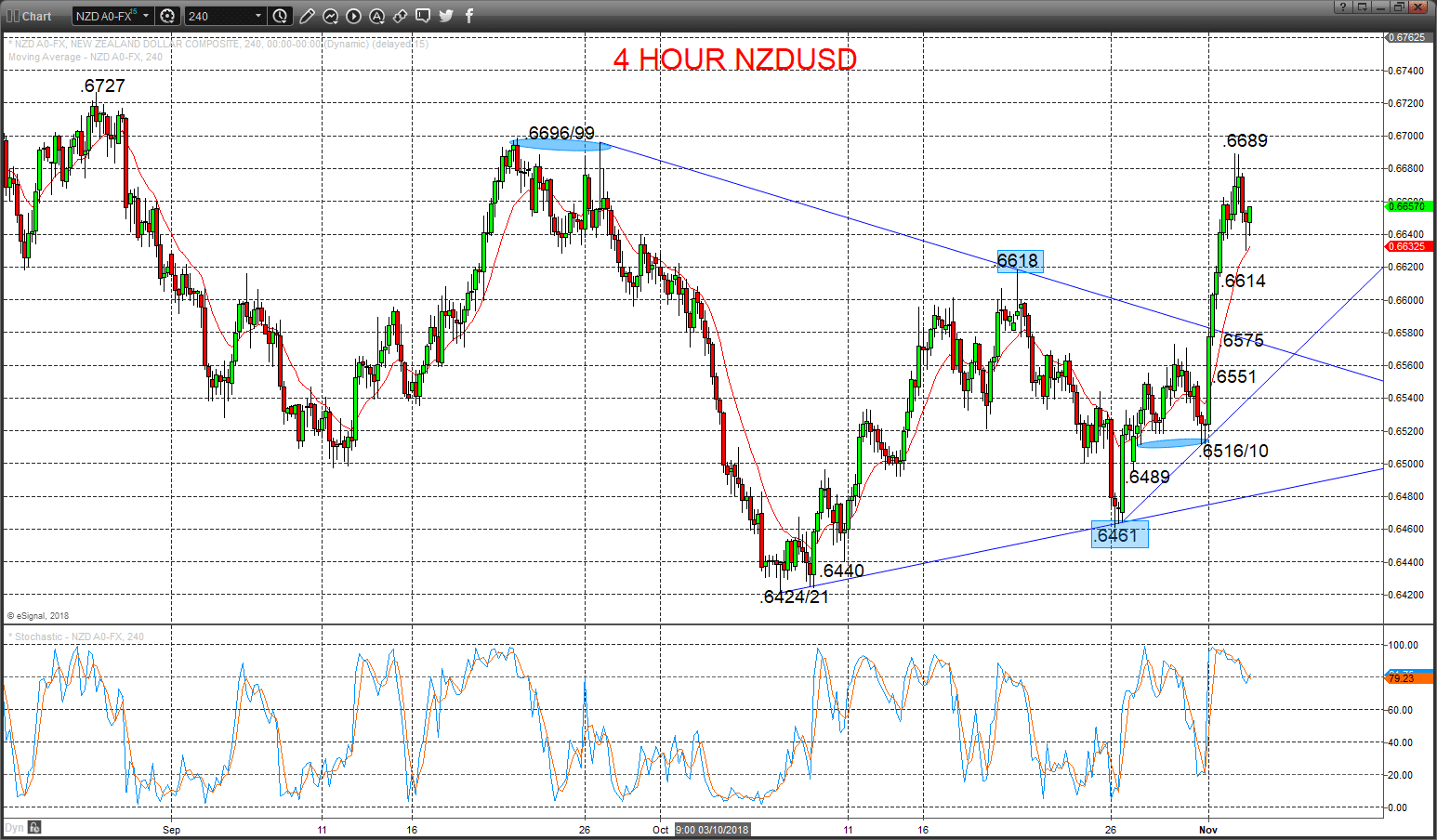 nzdusd chart