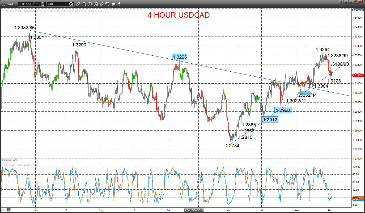 usdcad chart