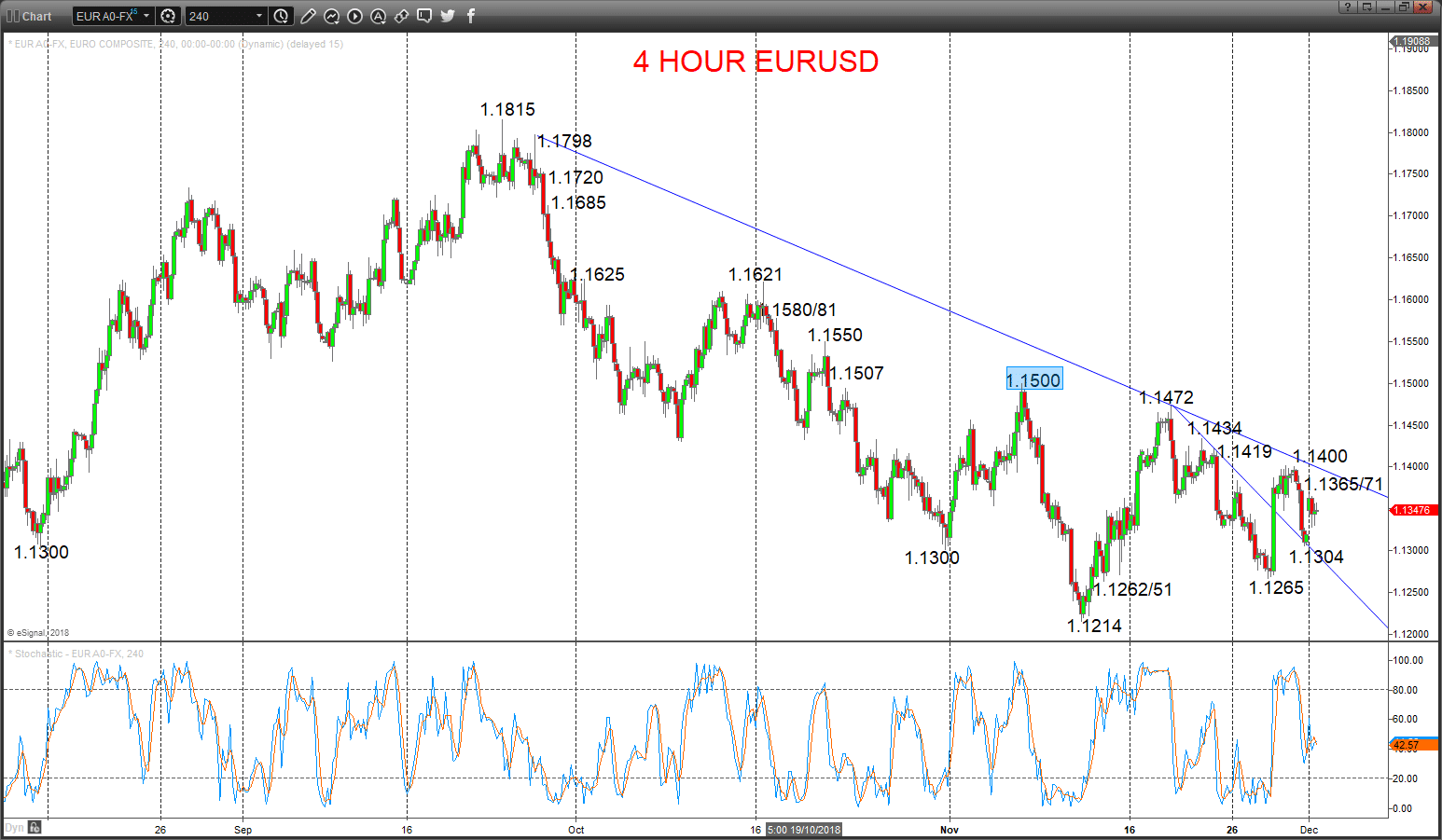 EURUSD Chart 2018-12-03