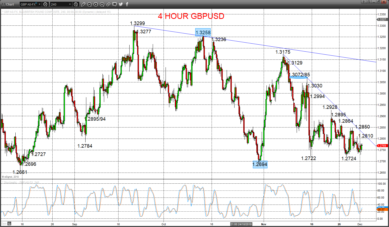 GBPUSD Chart 2018-12-03