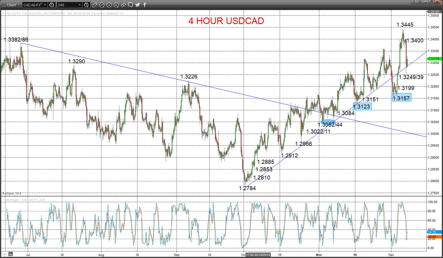 usdcad chart