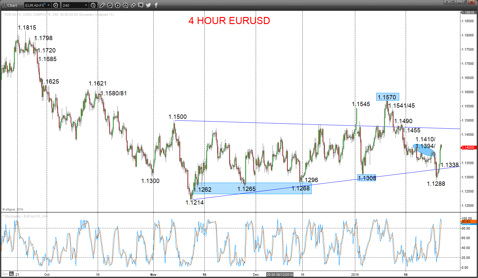 eurusd chart