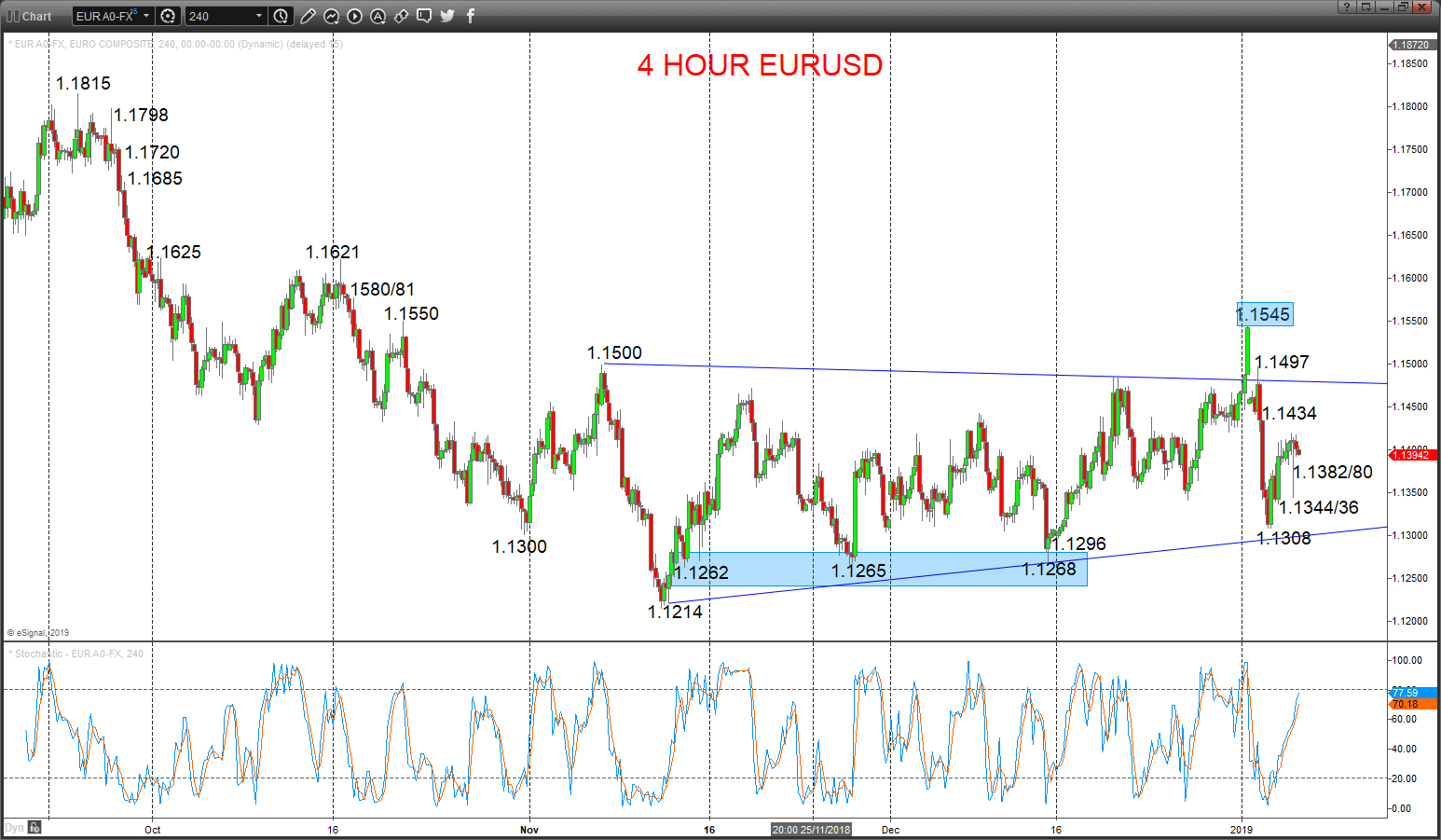 eurusd chart