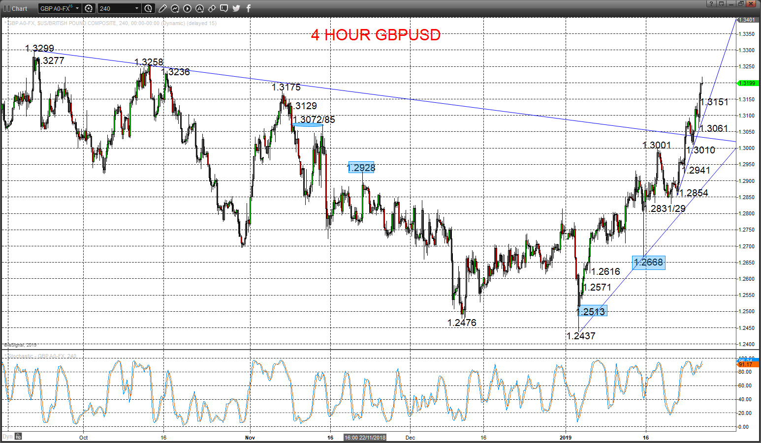 gbpusd chart