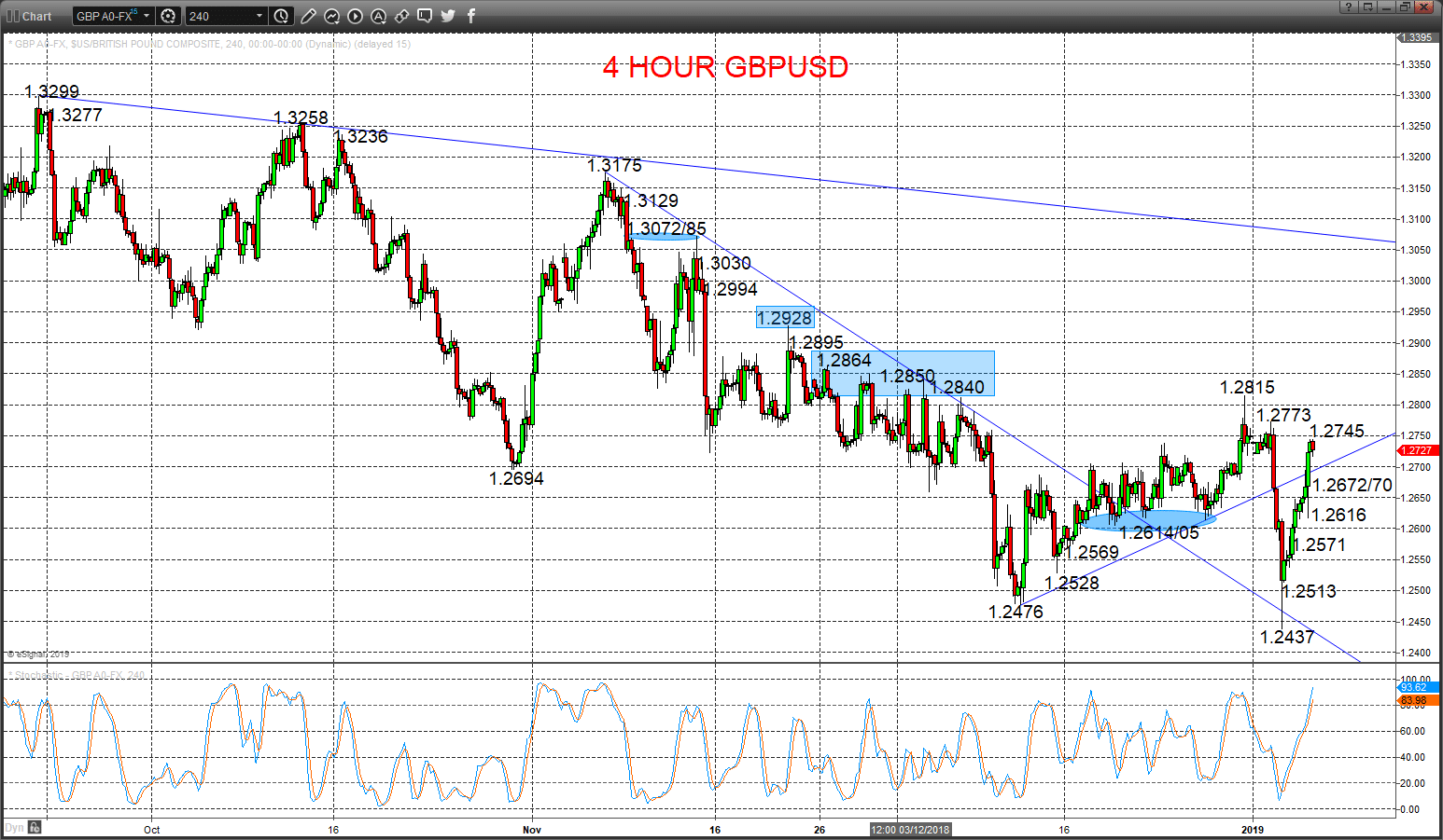 gbpusd chart