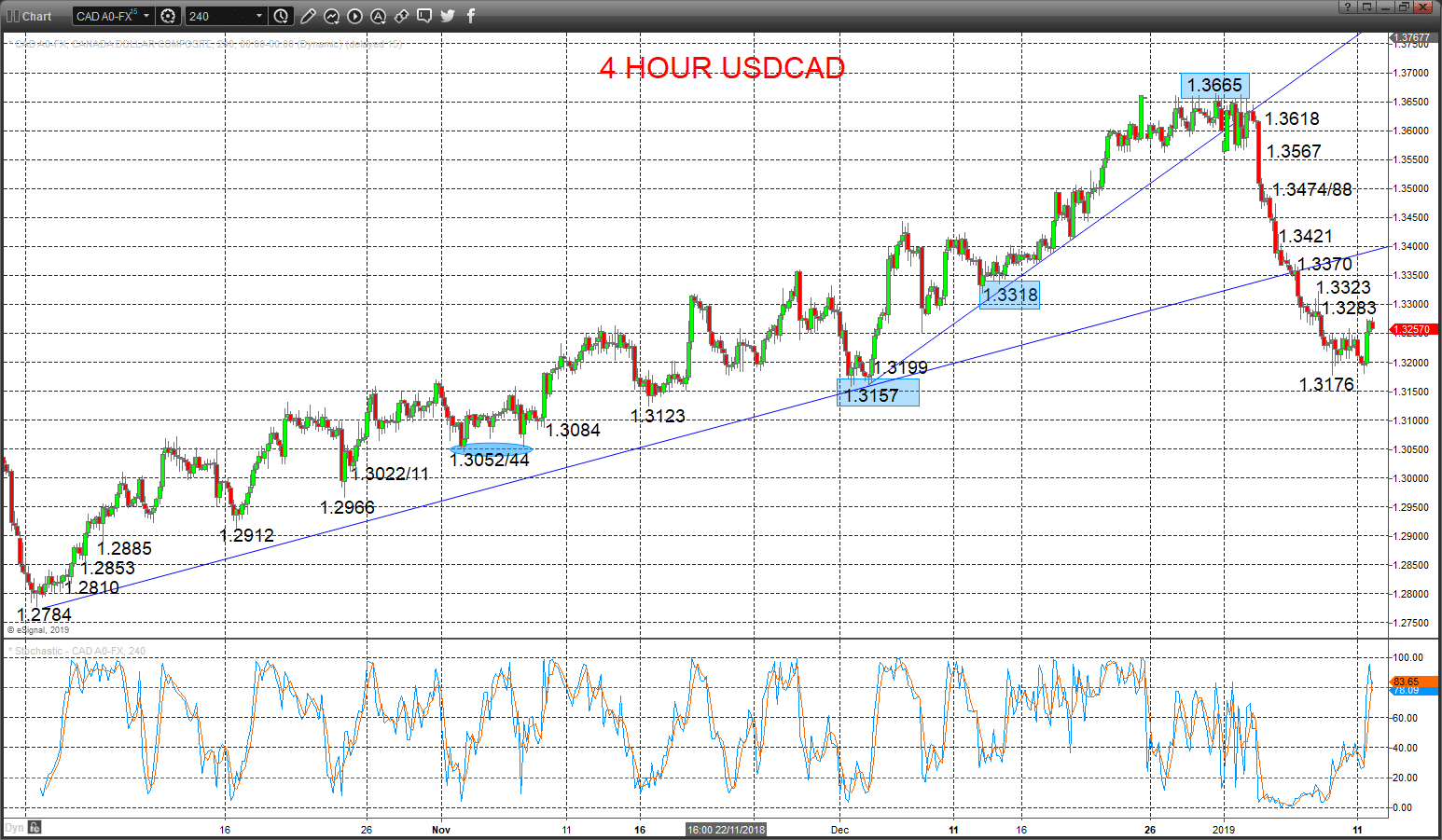 usdcad chart