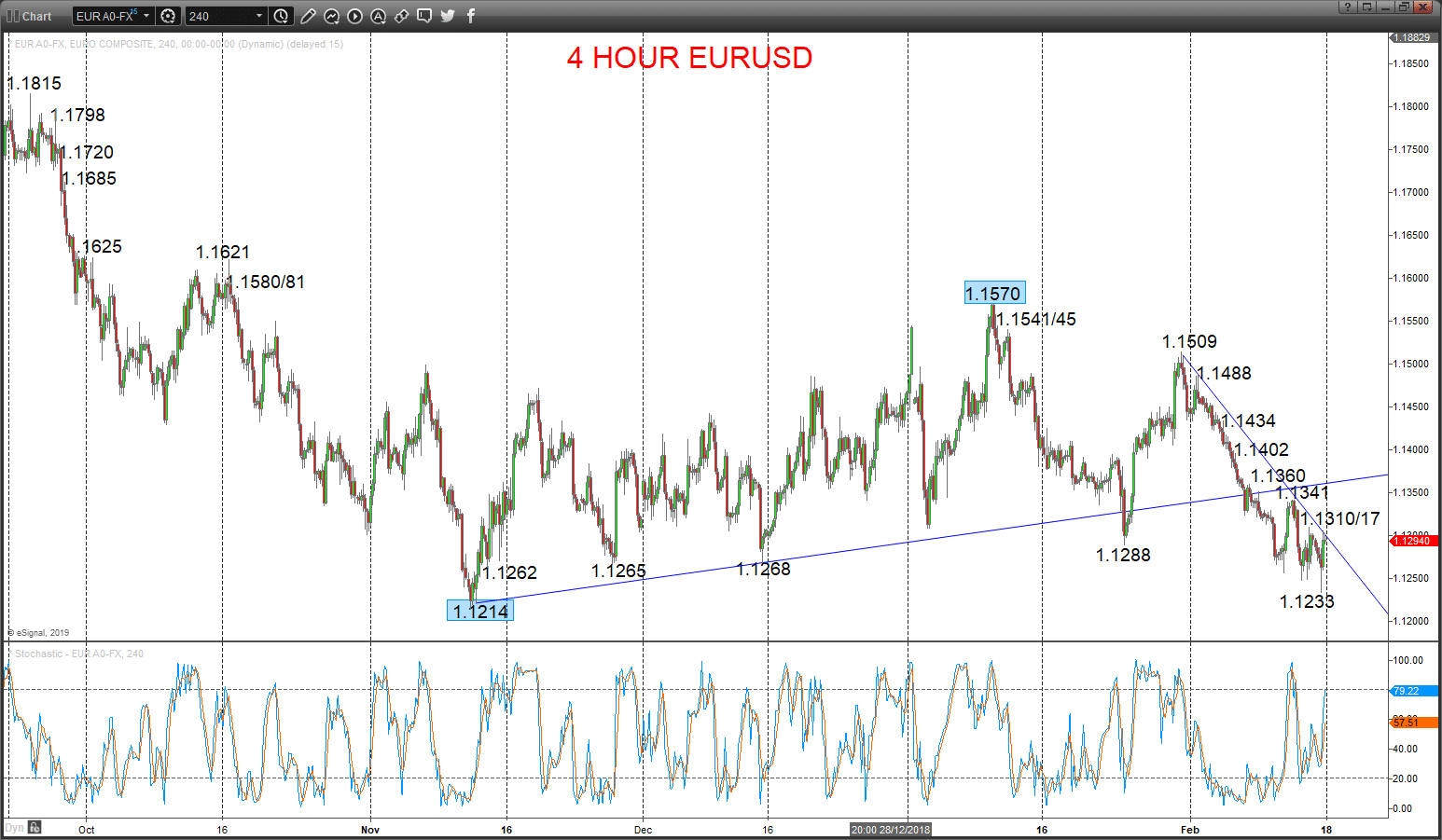 eurusd chart