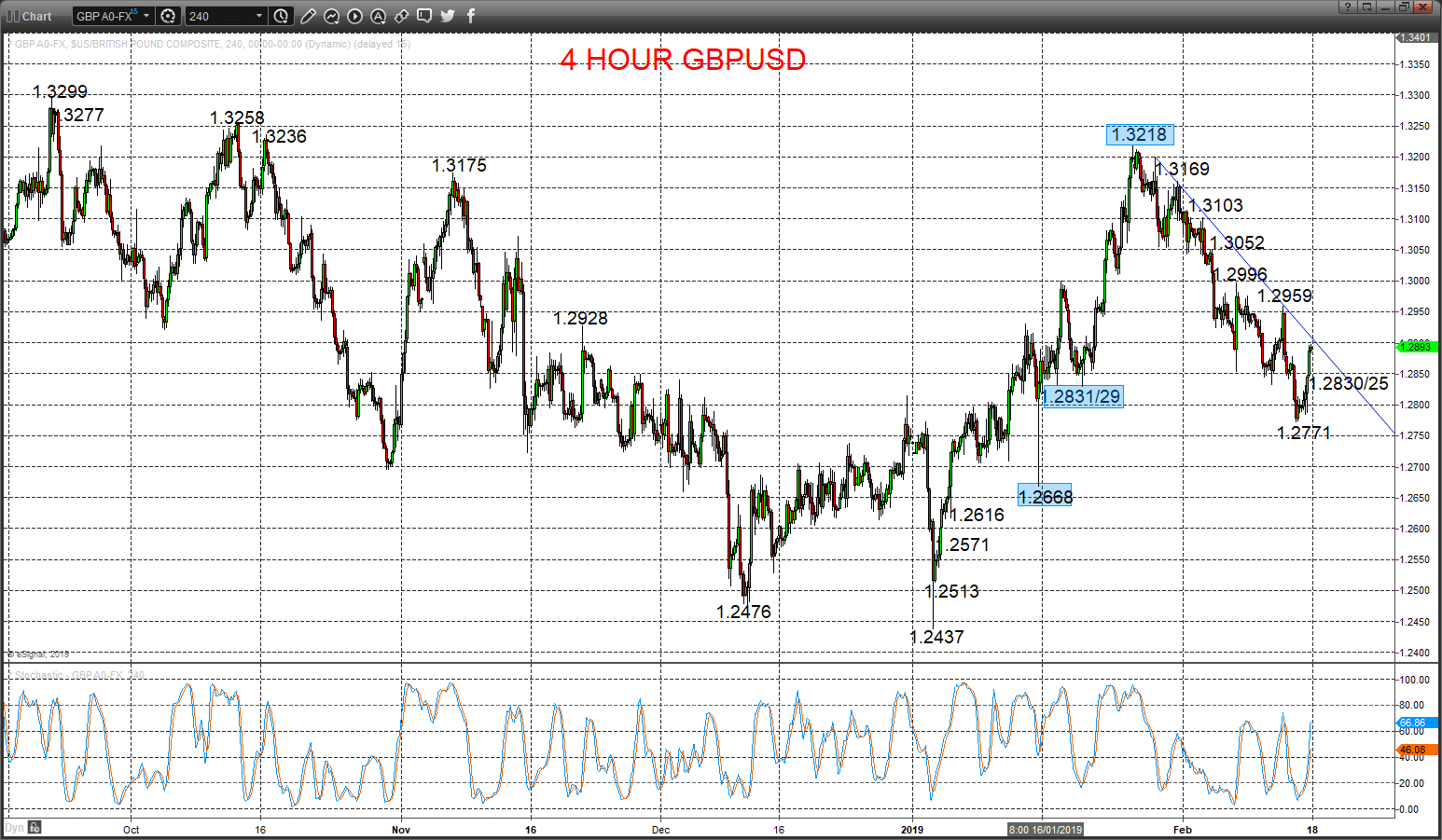 gbpusd chart