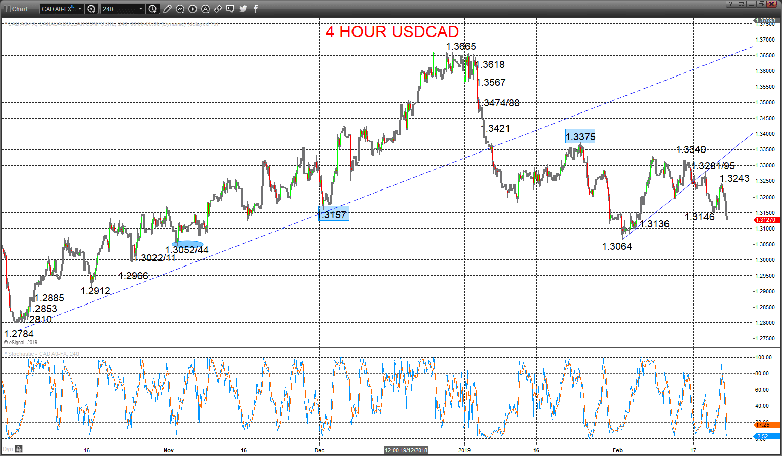 USDCAD Chart 2019-02-25