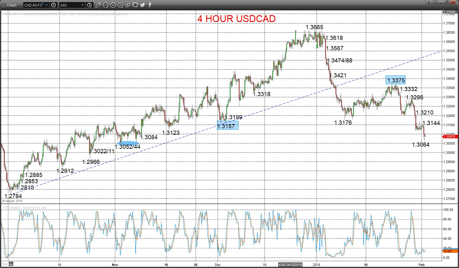 usdcad chart