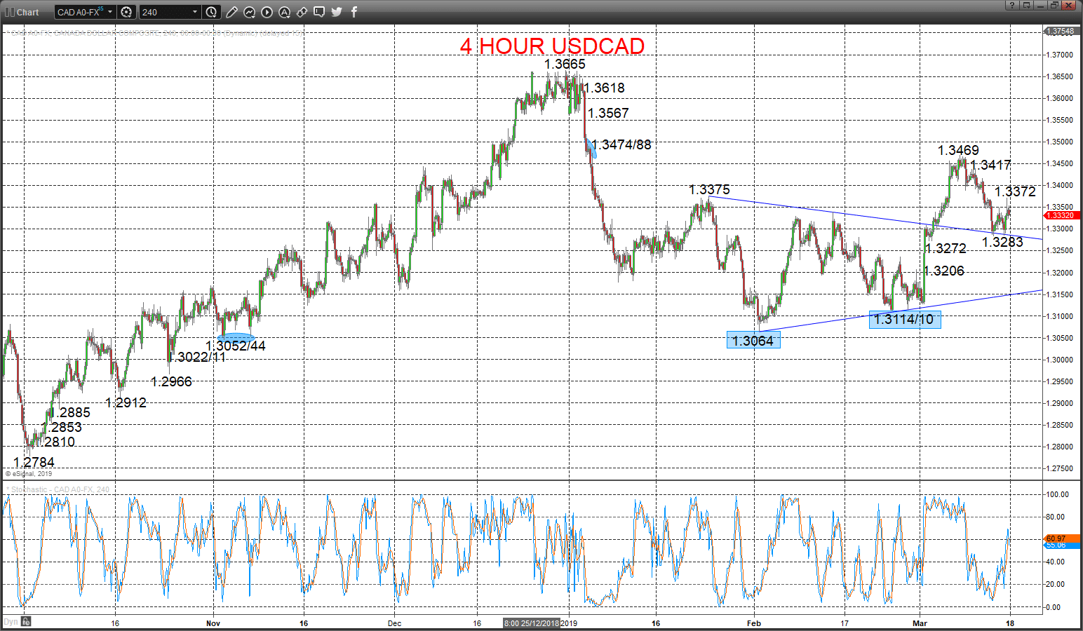 usdcad chart