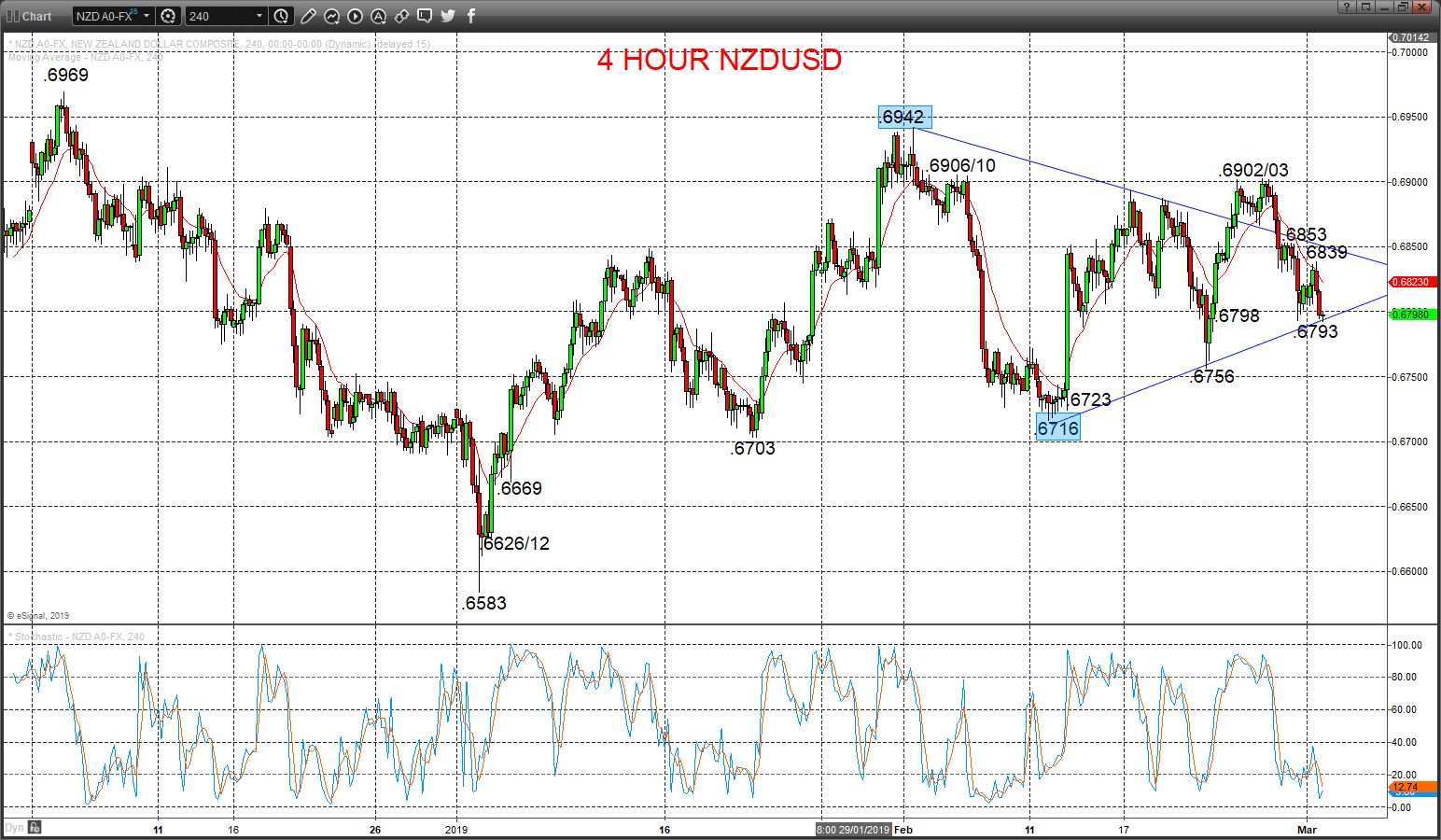 nzdusd