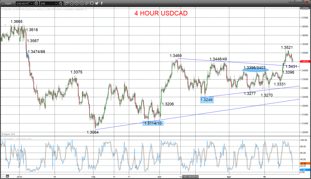 usdcad