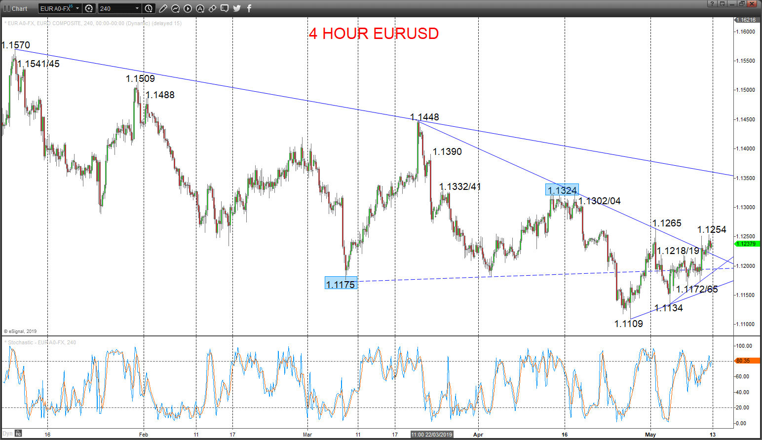 eurusd chart