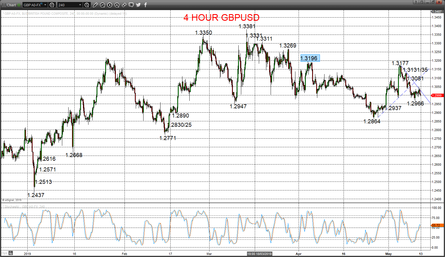 gbpusd chart