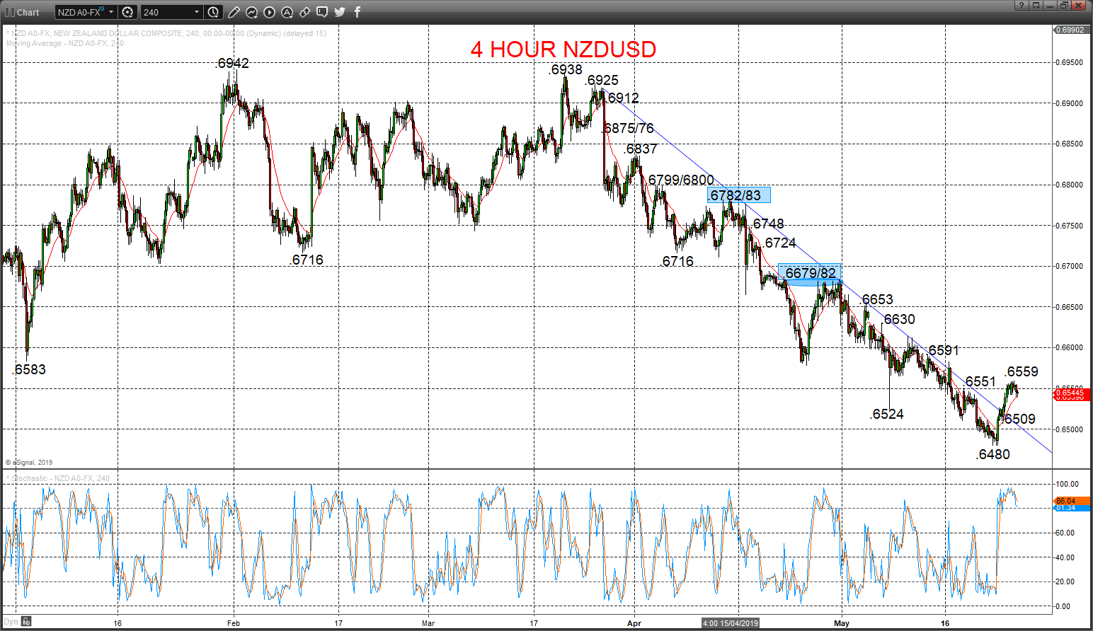 nzdusd