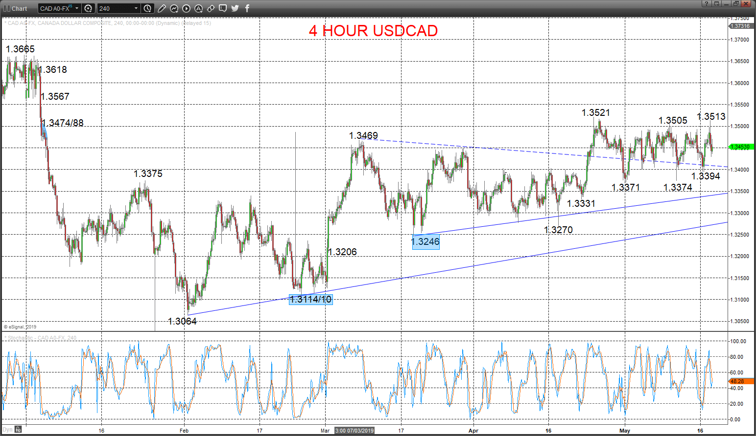 usdcad