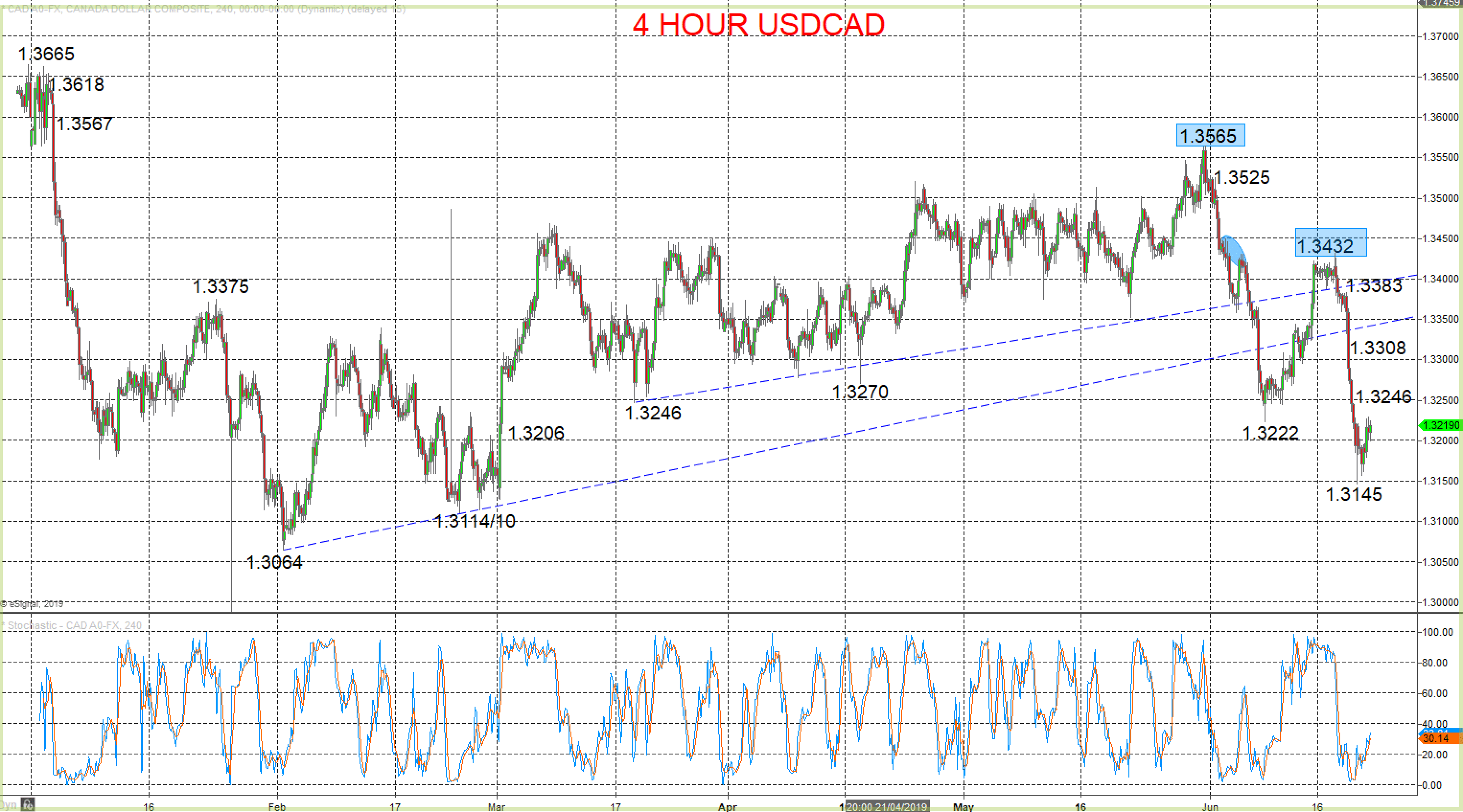 USDCAD