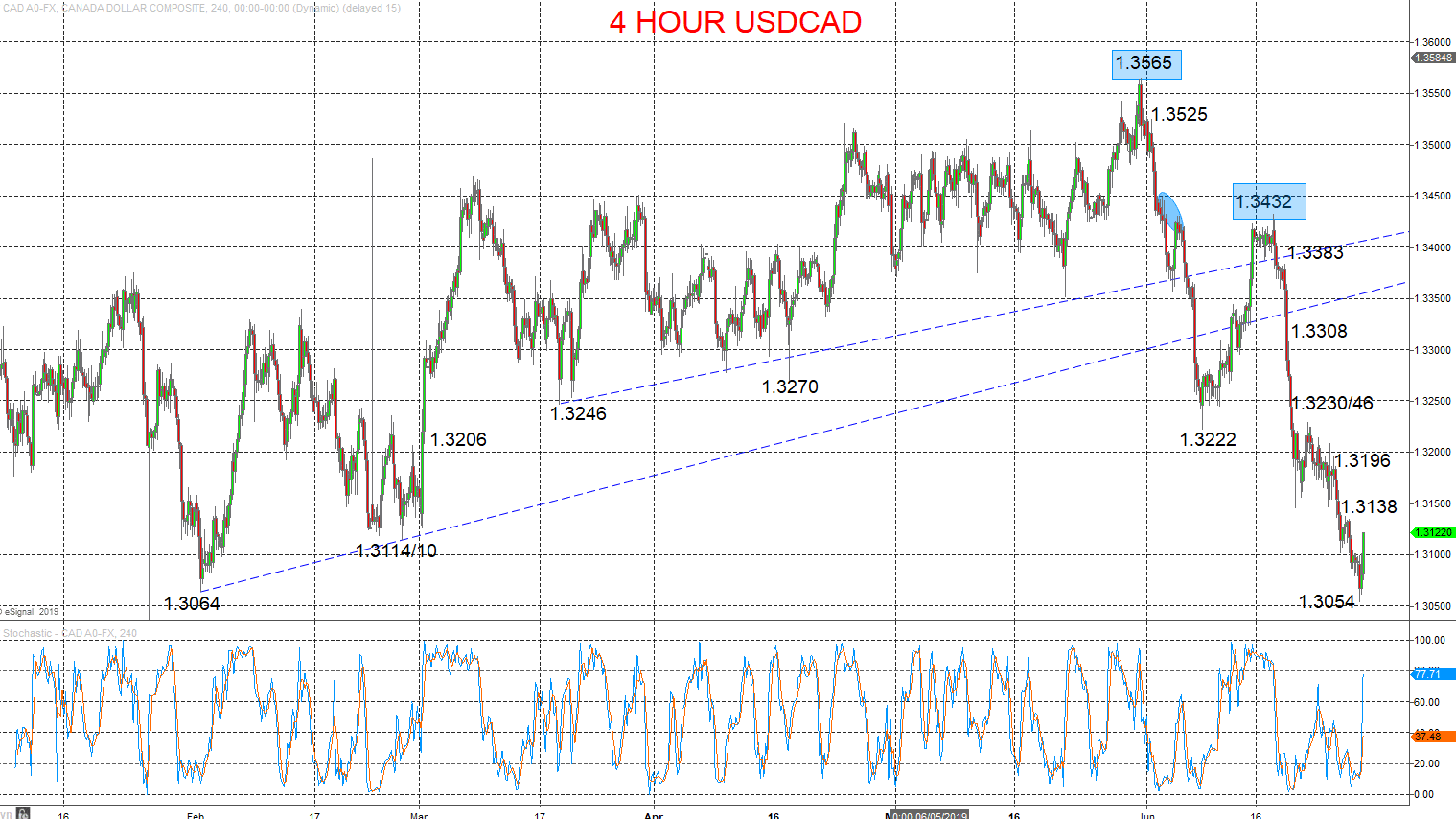 USDCAD