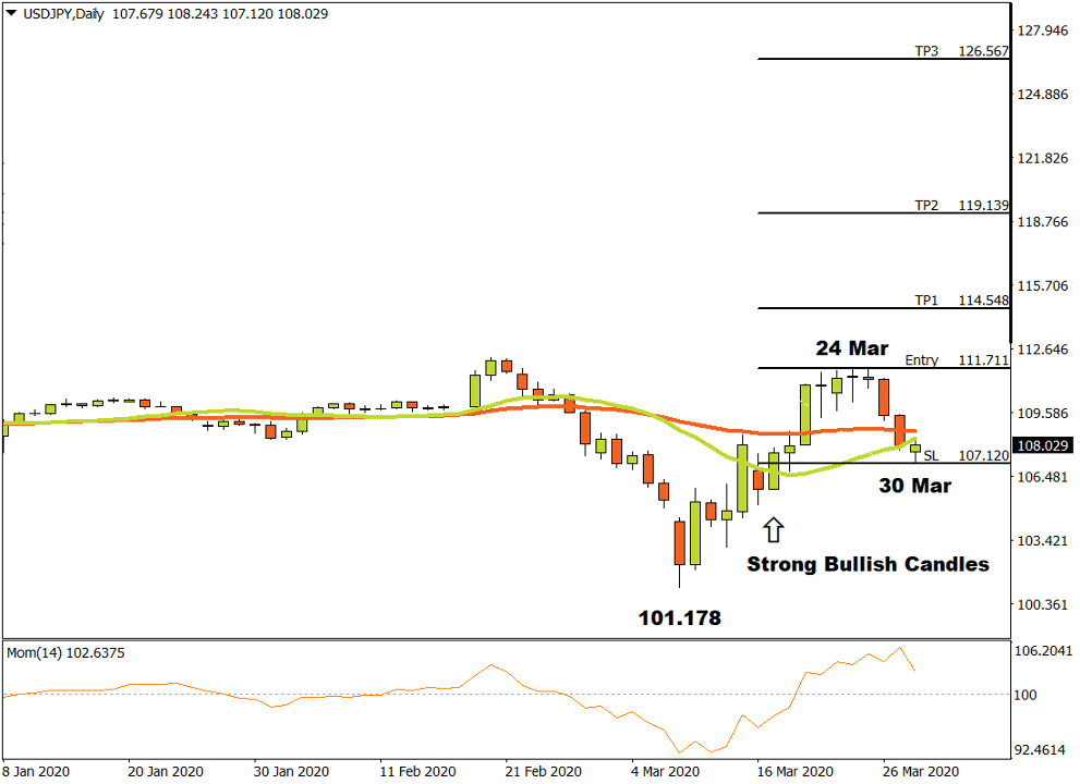 USDJPY Daily Forex Price Graph