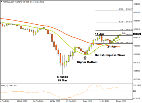 AUDUSD Daily Forex Price graph with indicators