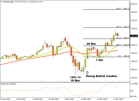 XAUUSD Daily Price Graph with Indicators