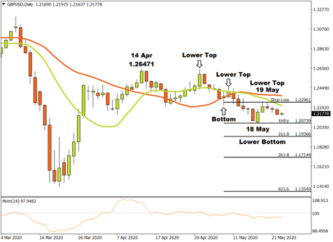 GBPUSD Daily Forex Price Graph with indicators