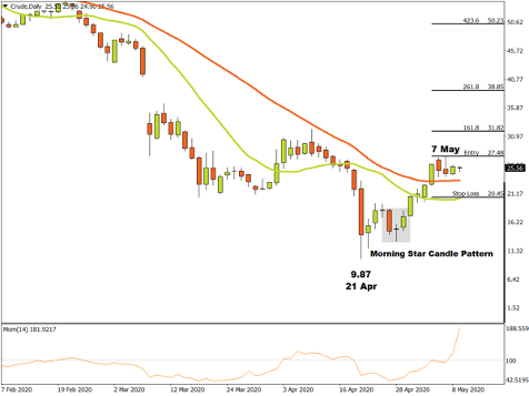 Crude Daily price graph with indicators