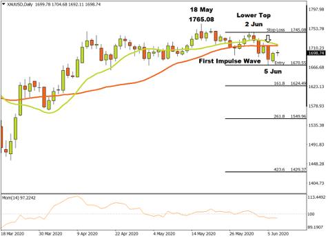 XAUUSD Daily Price Graph with indicators