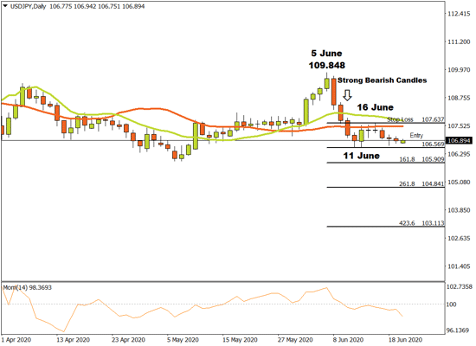 USDJPY Daily Forex Price Chart 