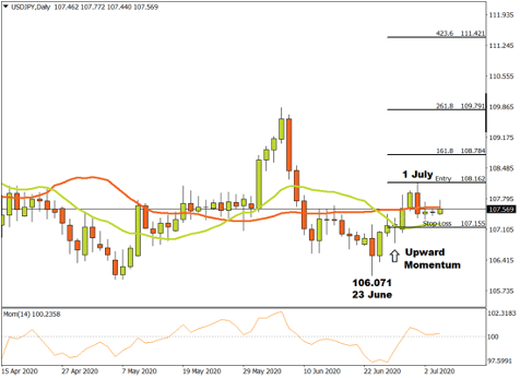 USDJPY Forex Price Graph with Indicators