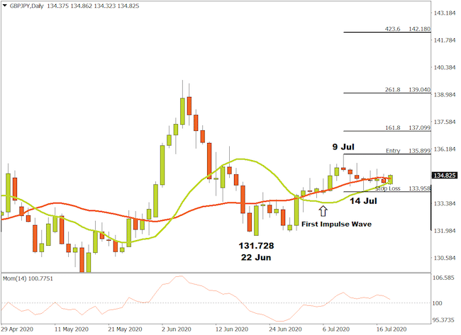 GBPJPY Daily Price Graph with Indicators