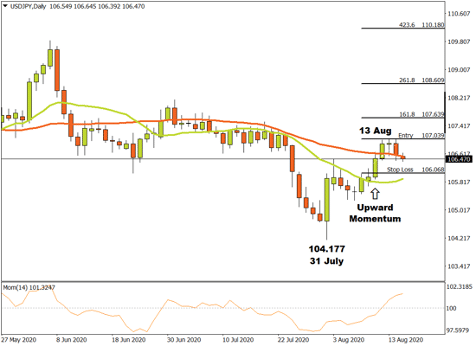 USDJPY Daily Price Chart 