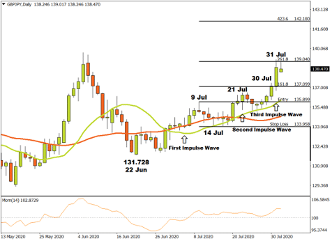 GBPJPY Daily Price Graph with indicators