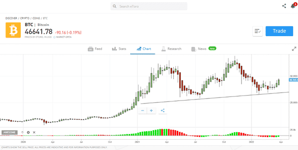 eToro Chart Tool