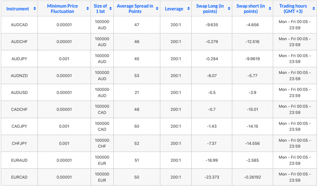 cm trading spreads and leverage