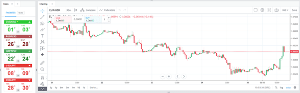 Oanda eurusd chart