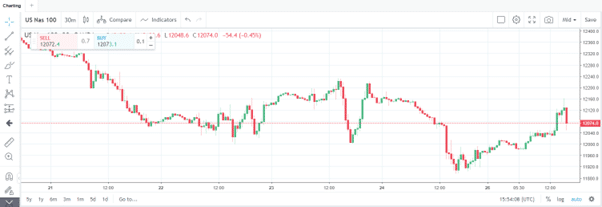 Oanda us nas 100 chart