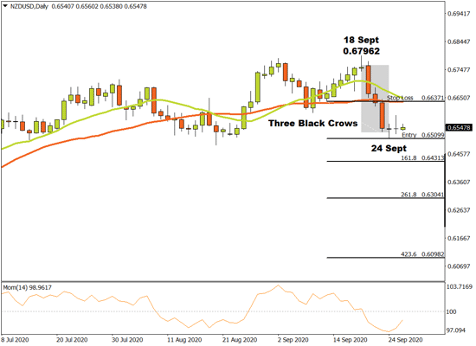 NZDUSD Daily Price Chart with indicators