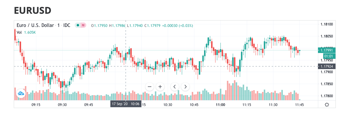 EURUSD Price and Volume Chart 