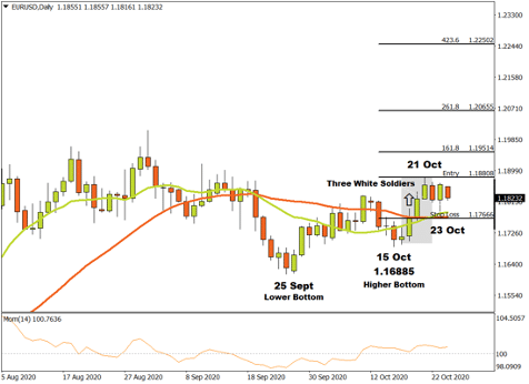 EURUSD Daily Price Chart 