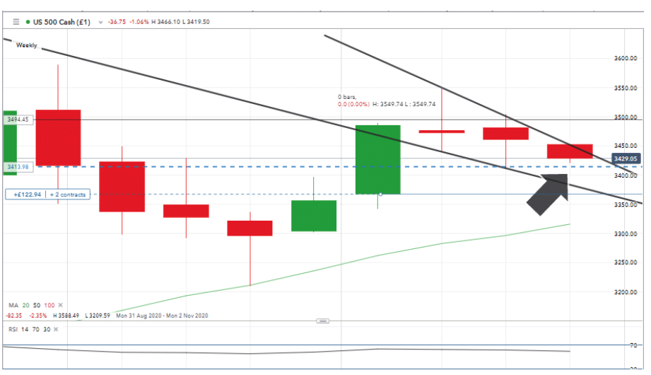 US 500 Cash Price Chart with Support Levels and Arrows 